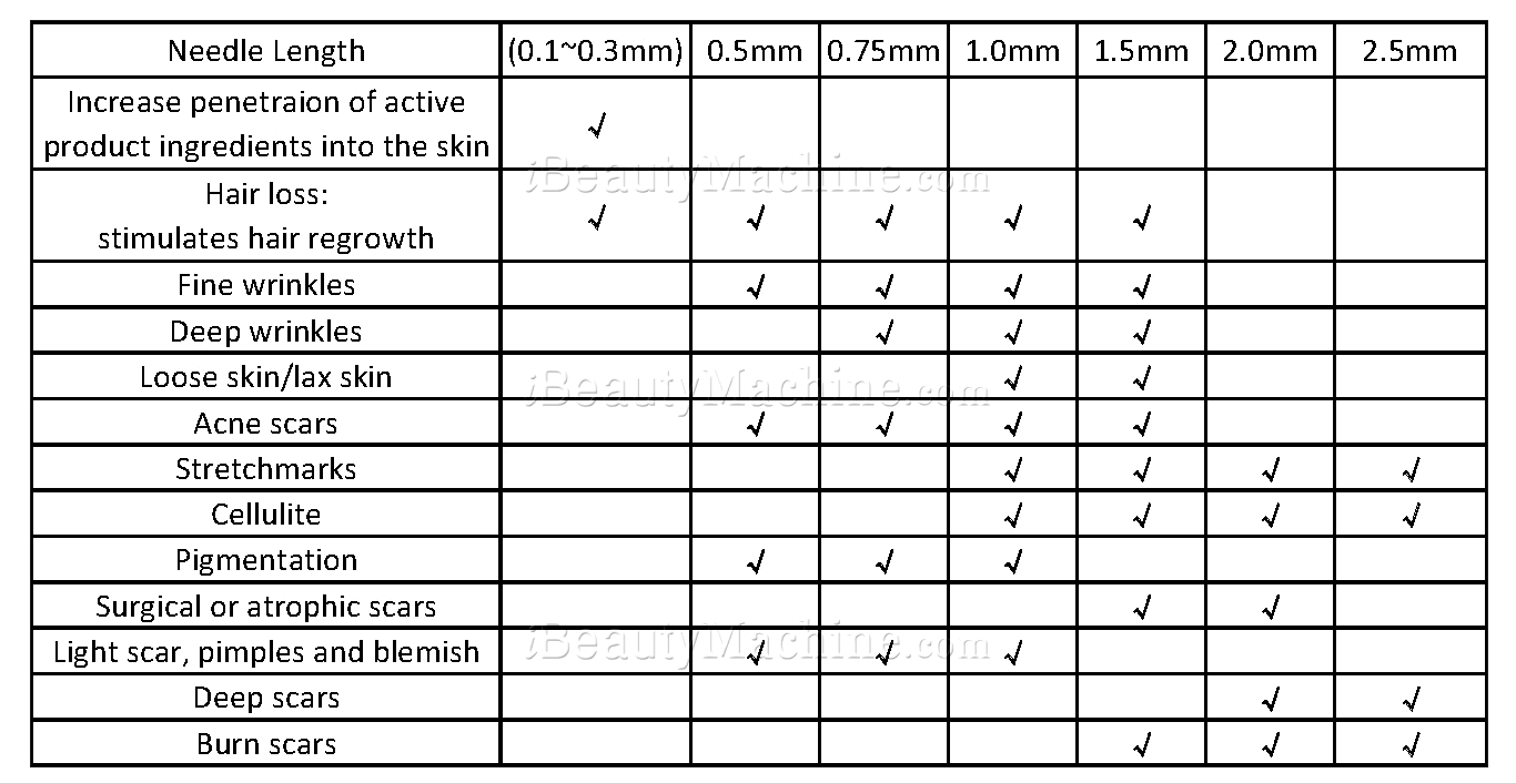 Micro Needling Depth Chart