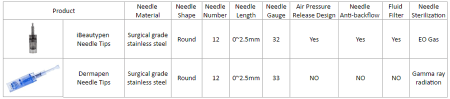 Dermapen Needle Cartridge Compare to iBeautypen Needle Tips