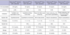 Different HA Concentration in Dermal Fillers